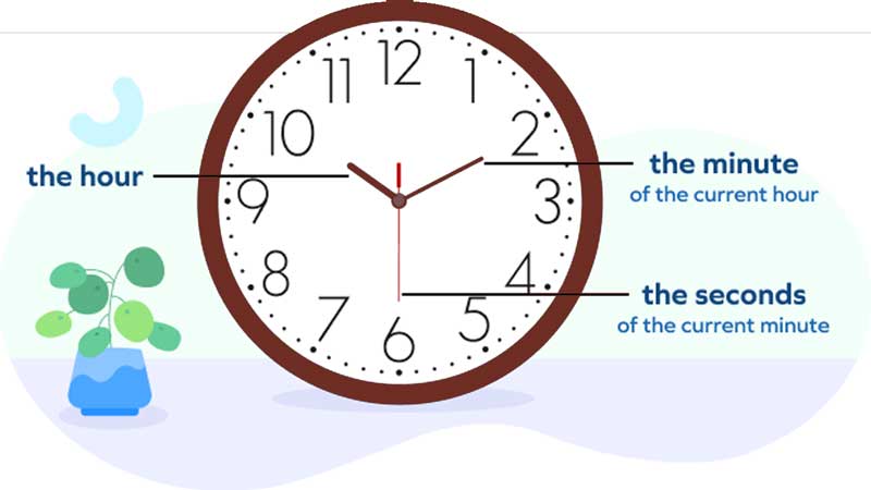 To convert time from minutes to hours, you just need to divide the number of minutes by 60 because there are 60 minutes in one hour. This is the basic formula used for the conversion.