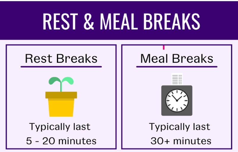 	Rest break often lasts 5-20 mins, while lunch break lasts at least 30 mins